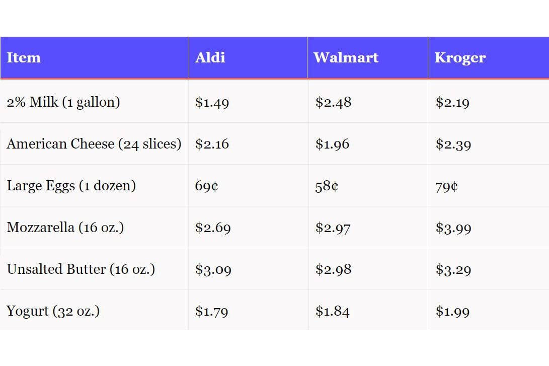 Dairy Chart