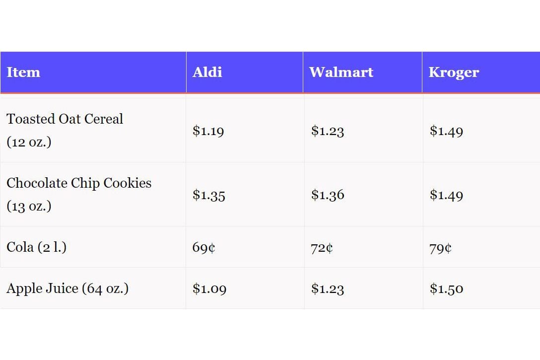 Cereal, Snacks, Beverages Chart