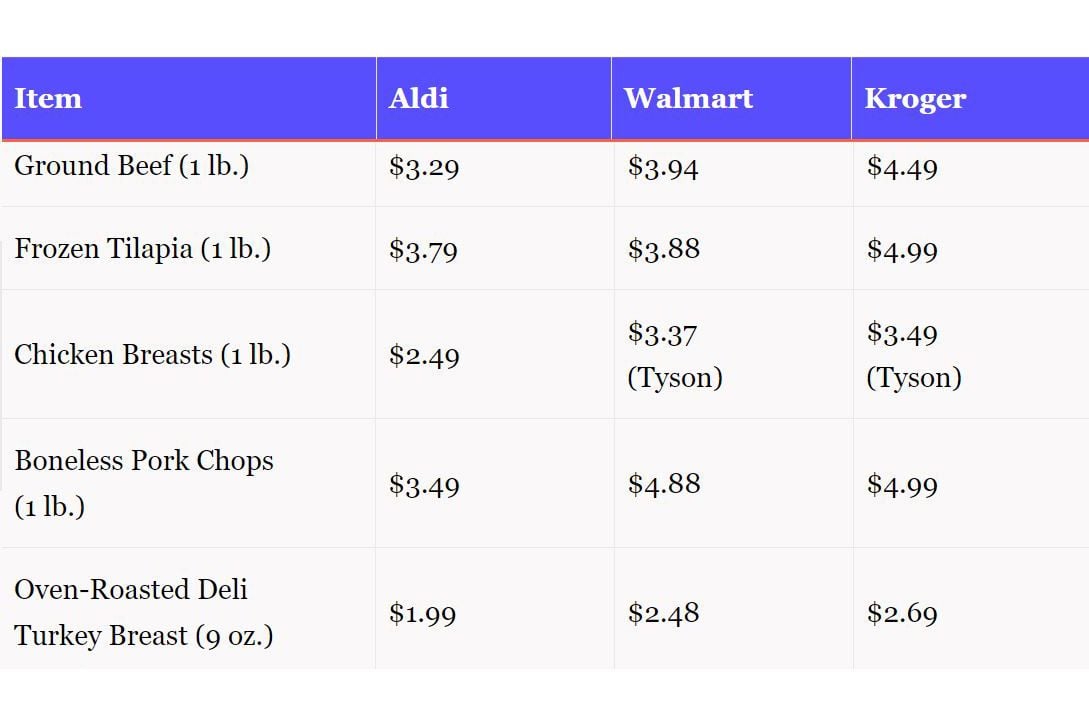 Meat chart