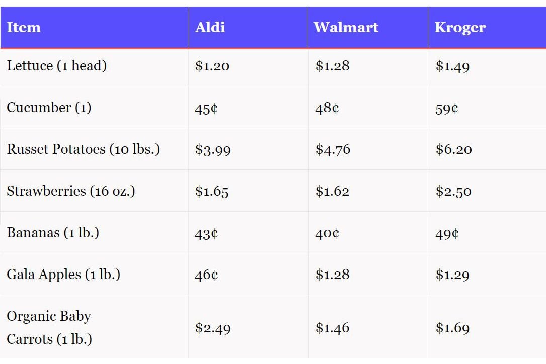 Produce chart