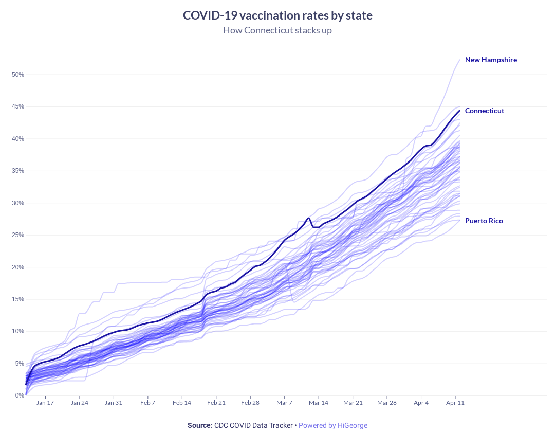 Connecticut Covid Data Chart