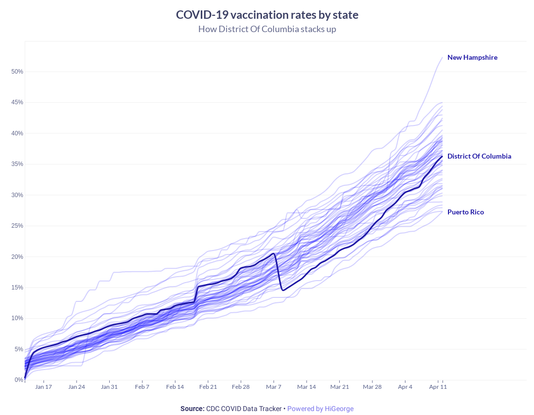 Washington DC Covid Data Chart