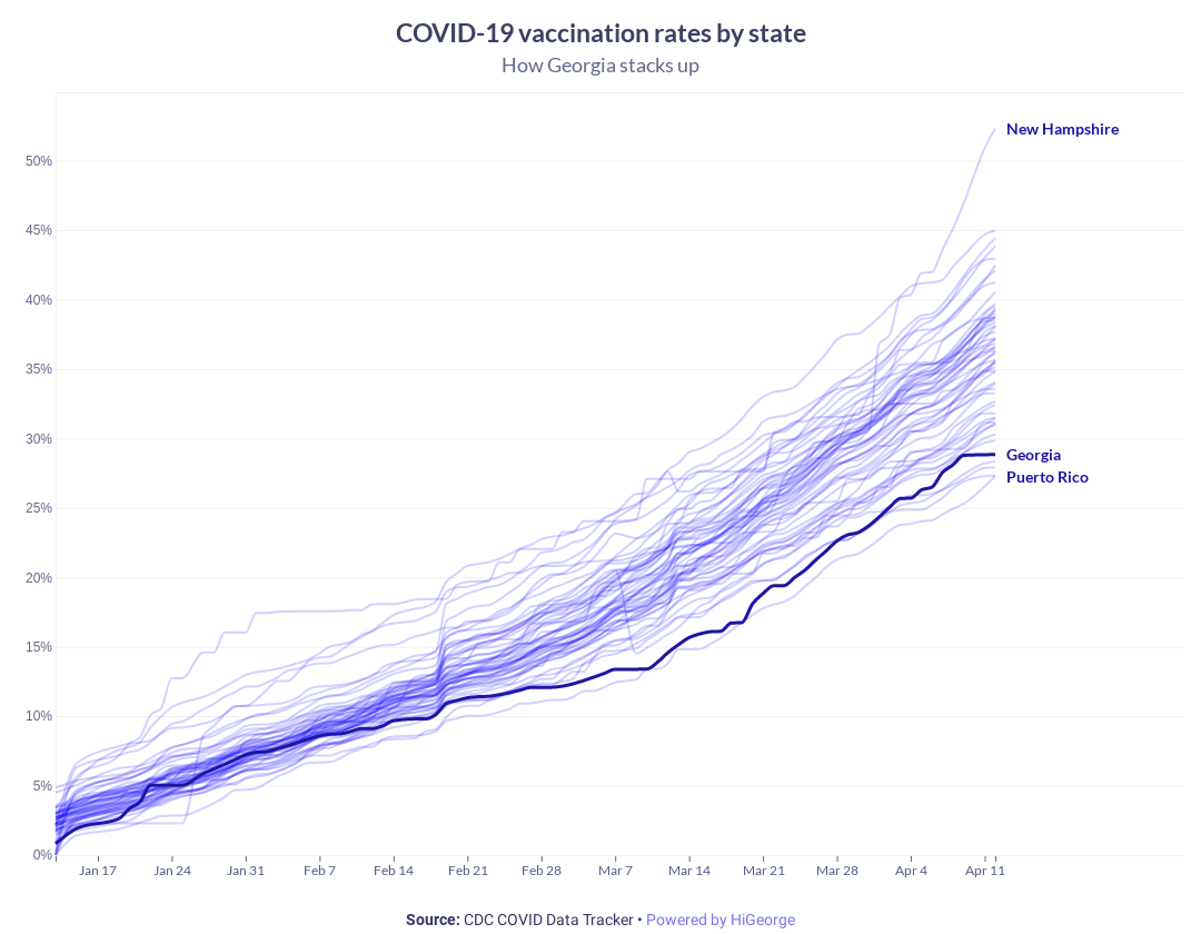 Georgia Covid Data Chart