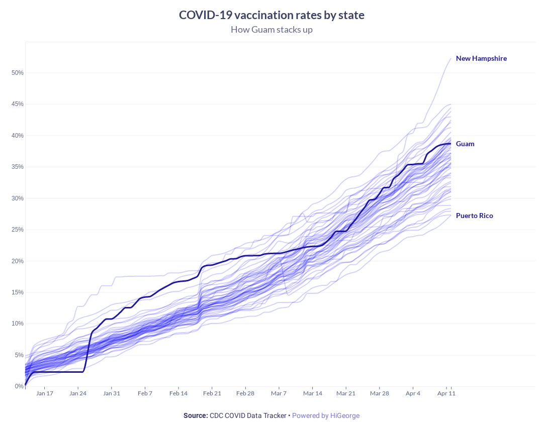 Guam Covid Data Chart