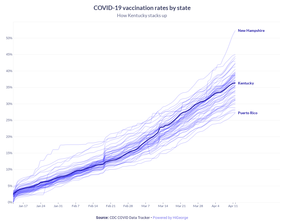 Kentucky Covid Data Chart