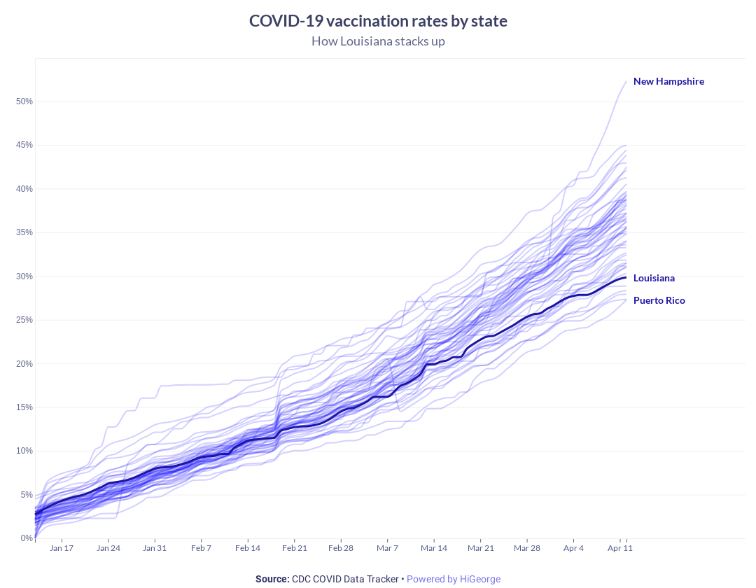 Louisiana Covid Data Chart
