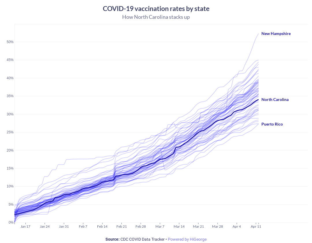 North Carolina Covid Data Chart