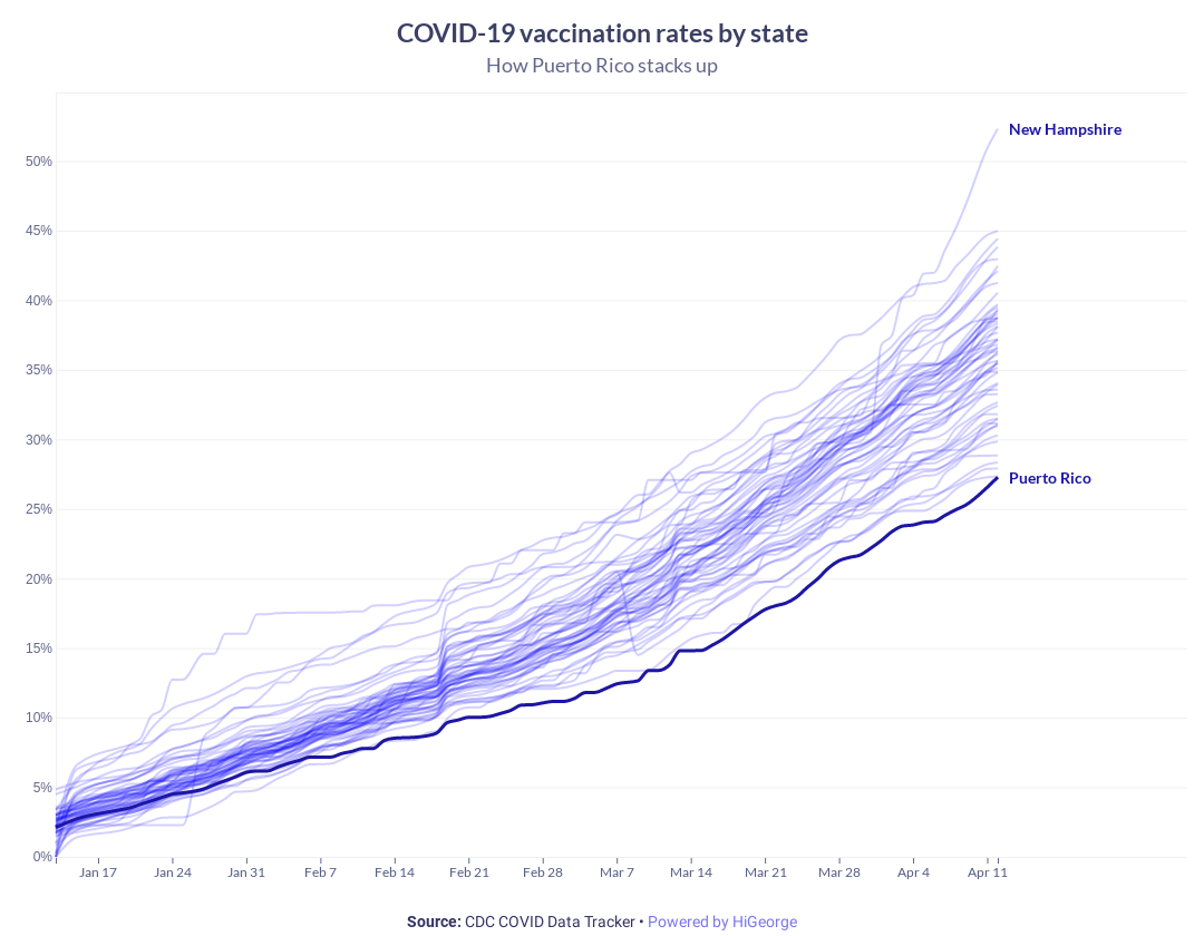 Puerto Rico Covid Data Chart