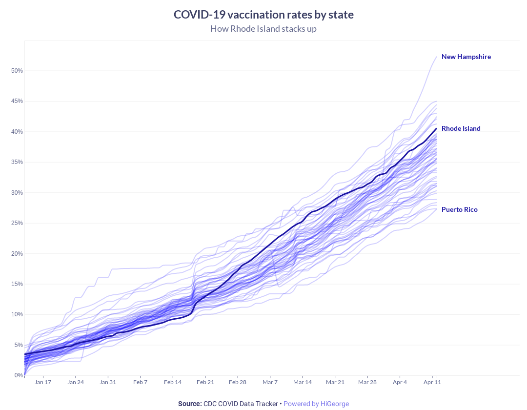 Rhode Island Covid Data Chart