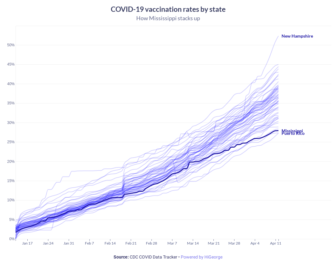 Mississippi Covid Data Chart