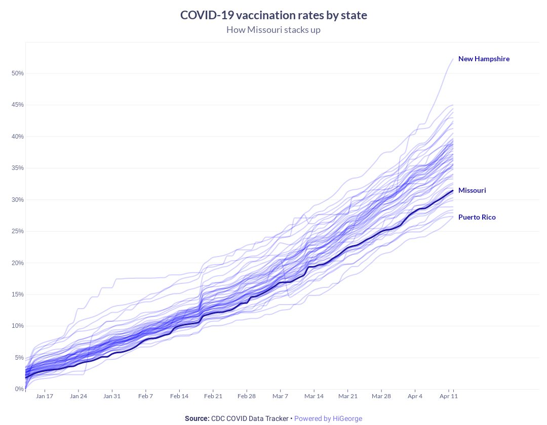 Missouri Covid Data Chart