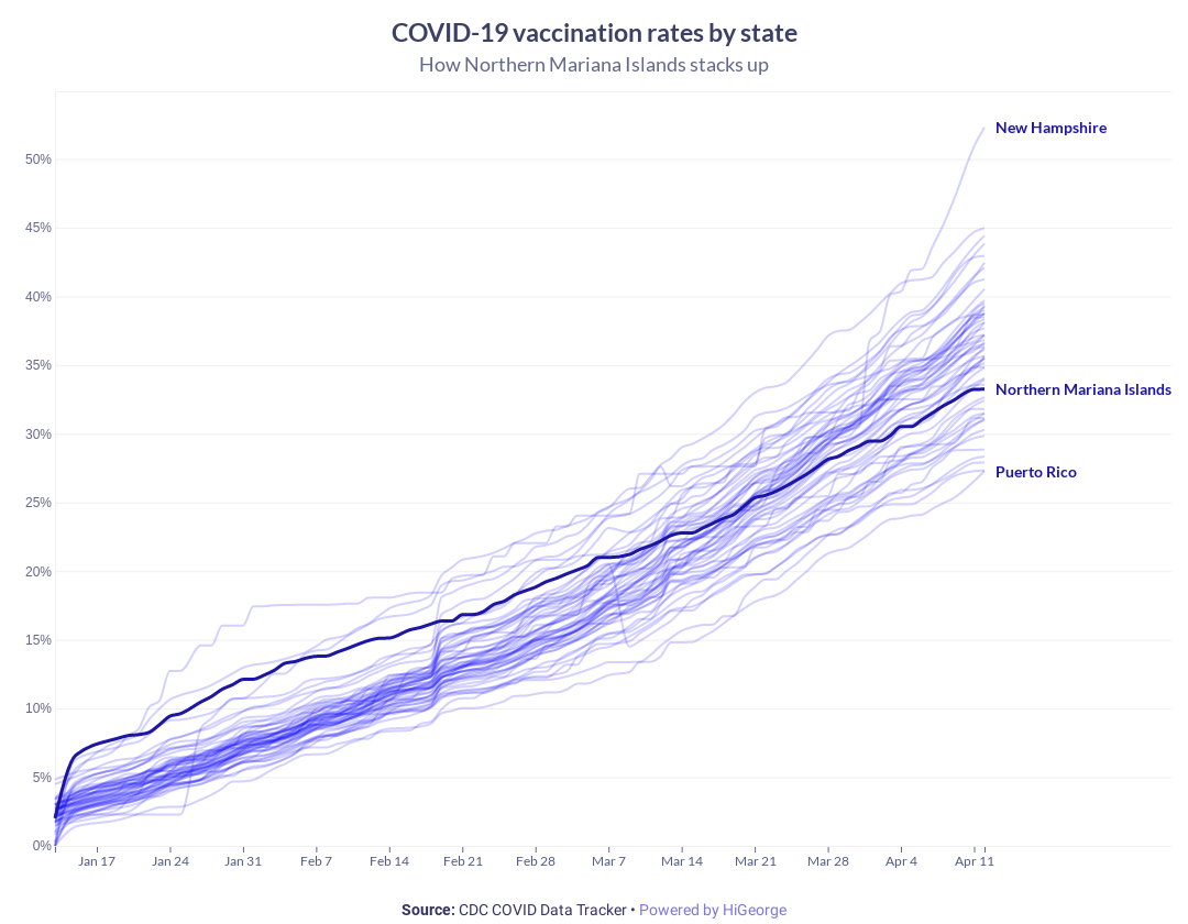 Northern Mariana Islands Covid Data Chart