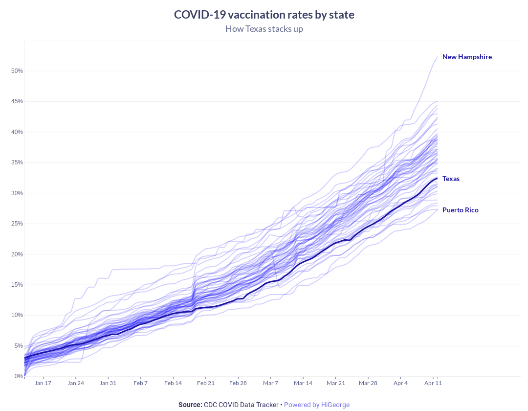 Texas Covid Data Chart