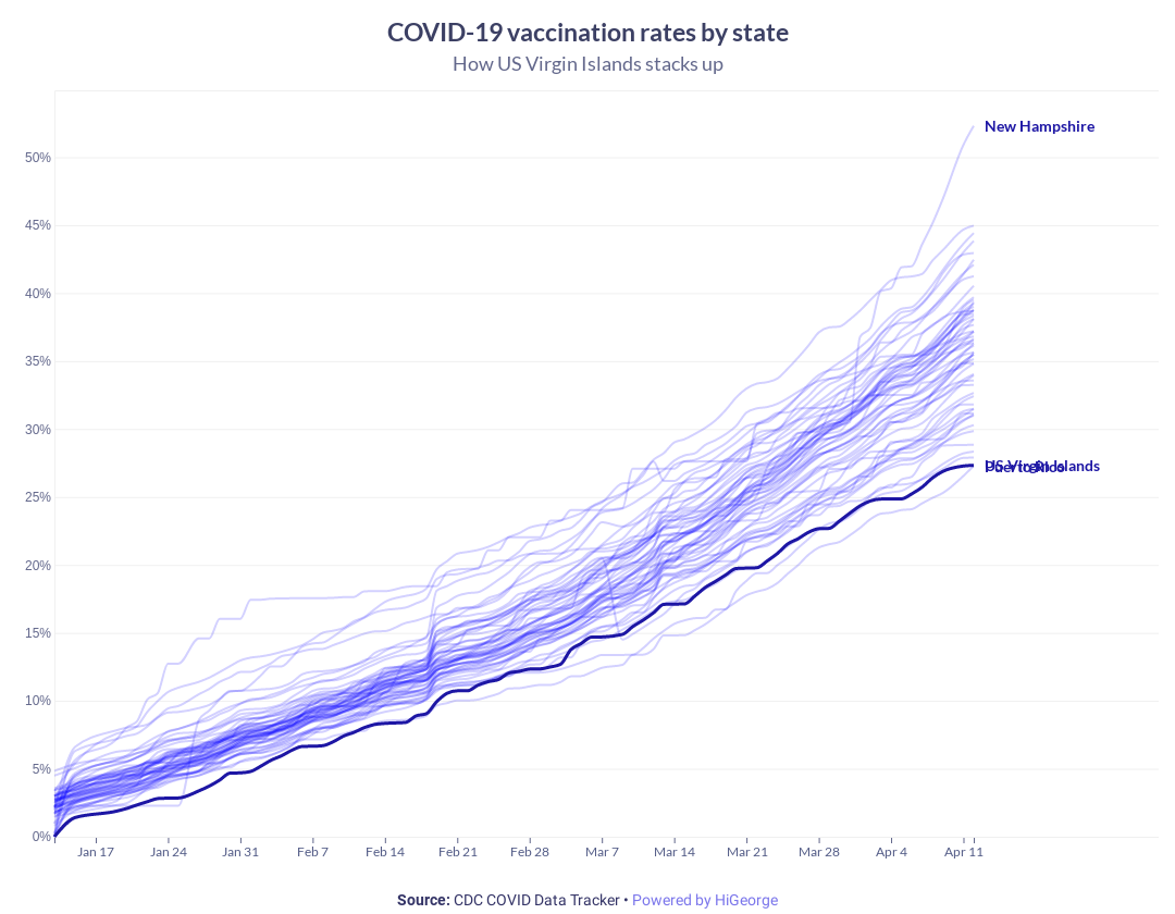 US Virgin Islands Covid Data Chart