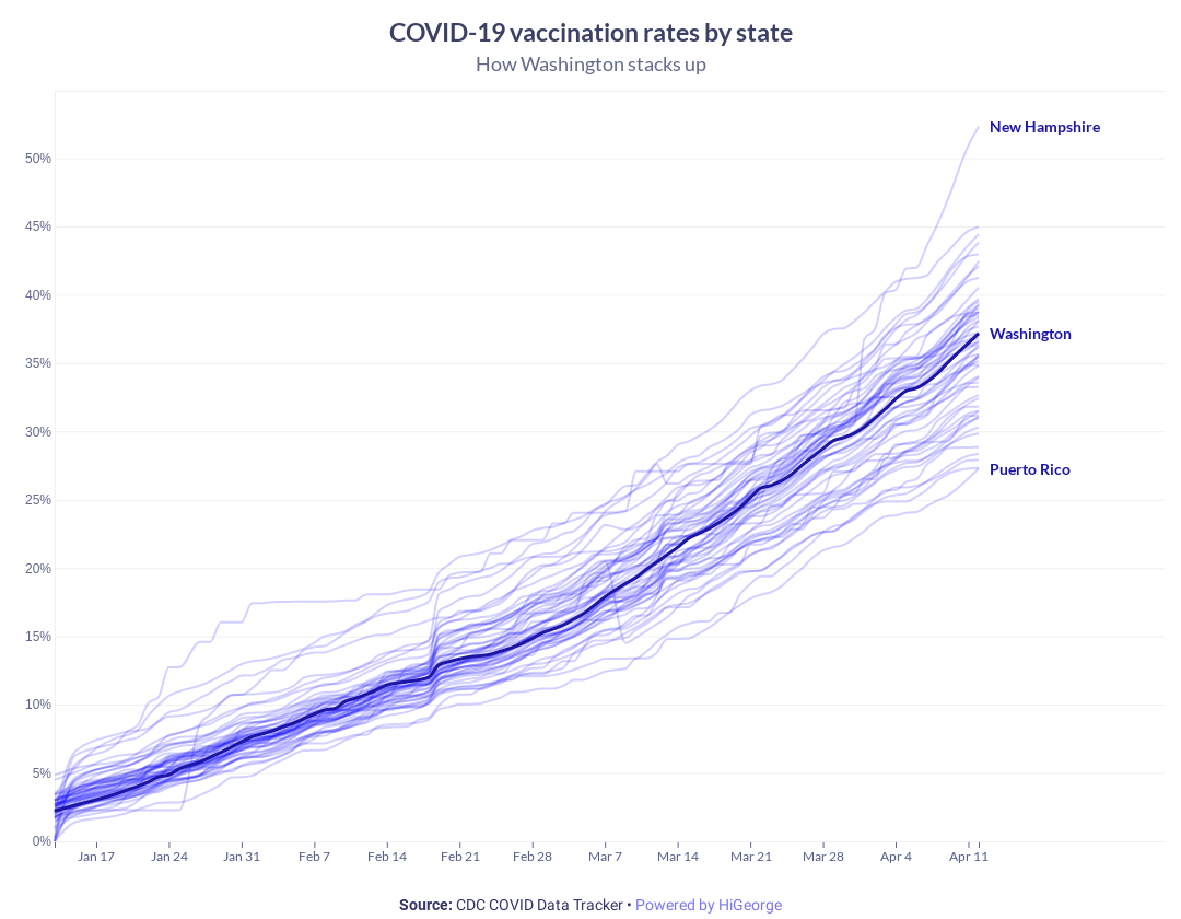 Washington Covid Data Chart