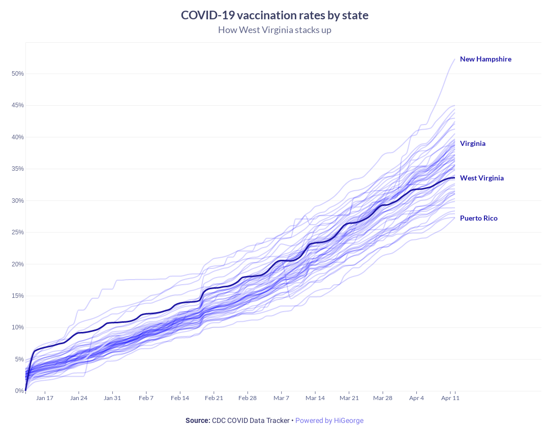 West Virginia Covid Data Chart