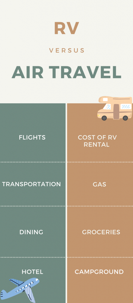 Infographic comparing RV travel and air travel, listing: flights vs. RV rental, transportation vs. gas, dining vs. groceries, and hotel vs. campground. Includes icons of an airplane and an RV.