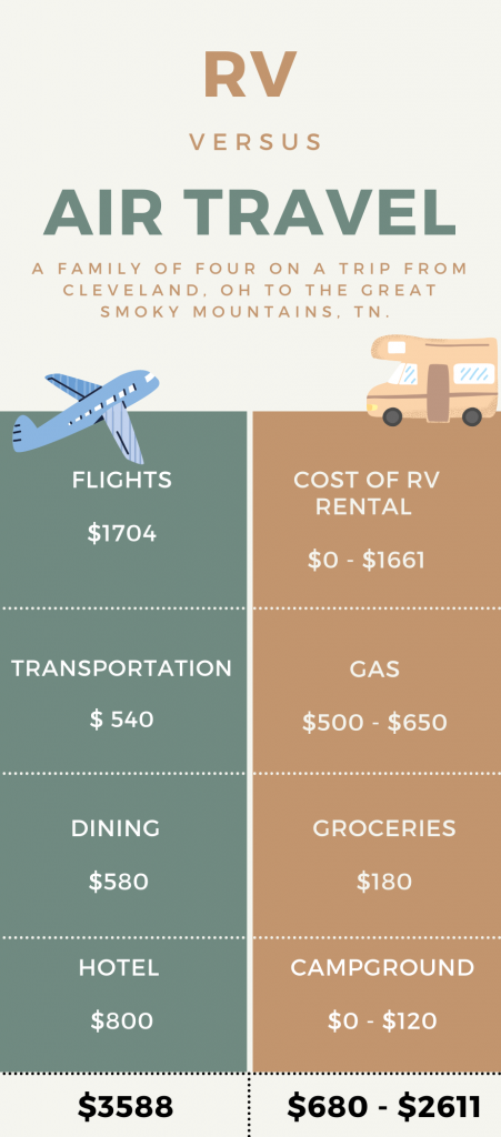 Infographic comparing costs of air travel and RV for a family of four from Cleveland, OH to the Smoky Mountains, TN. Flights total $3588; RV totals $680–$2611 with breakdowns shown for each travel option.