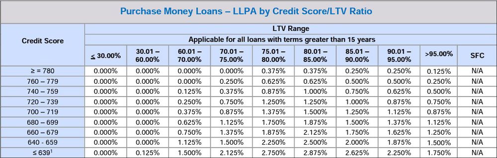 New LLPA Matrix