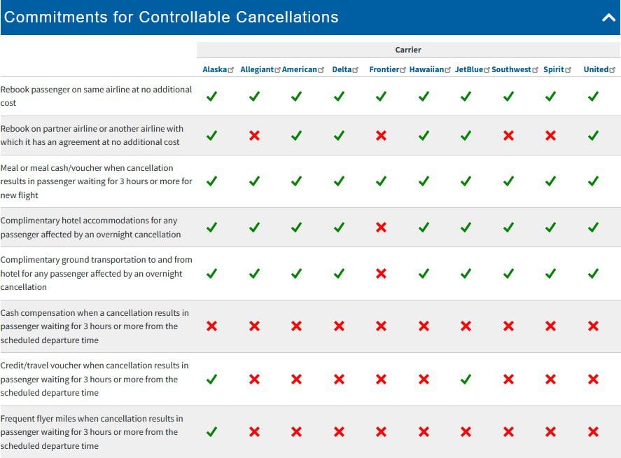 A chart compares major U.S. airlines’ policies for controllable cancellations, showing which provide benefits like rebooking, meals, hotel, cash, credit, and frequent flyer miles with green checks or red Xs for each airline.