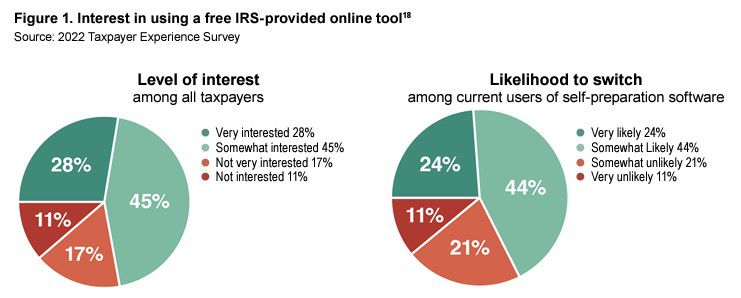 IRS Taxpayer Survey 2022