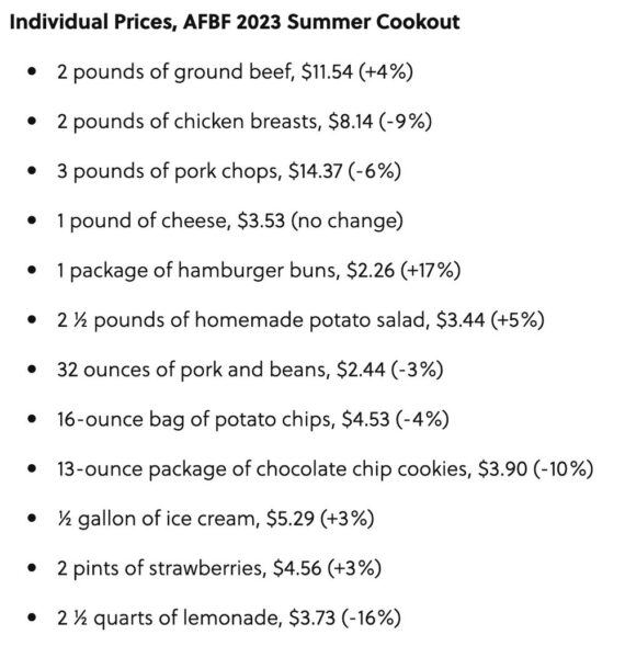 Here's How Much People Are Spending on a Fourth of July Cookout in 2023