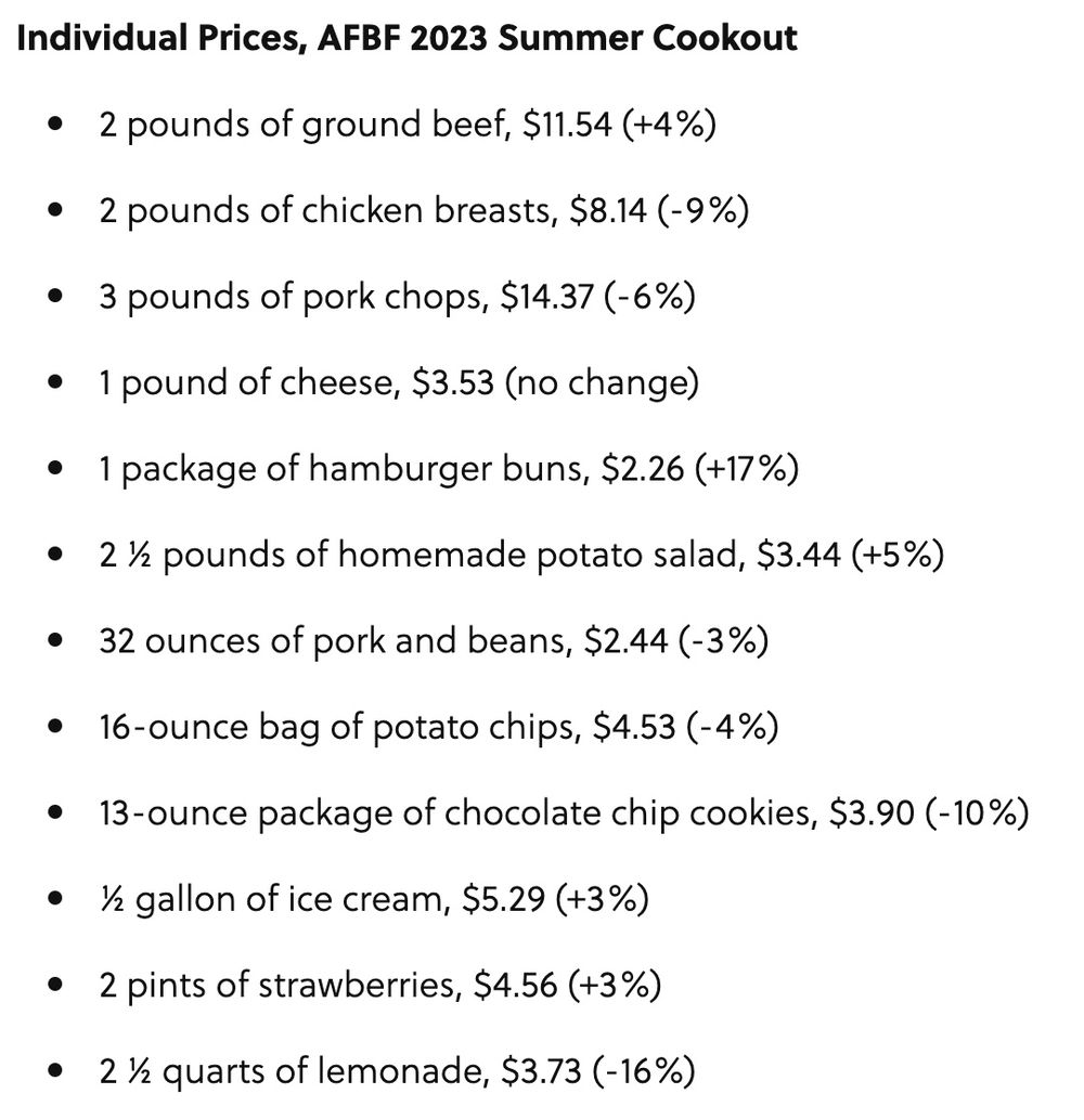 A list of individual food prices for the AFBF 2023 Summer Cookout, showing items like ground beef, chicken breasts, pork chops, hamburger buns, potato salad, beans, ice cream, strawberries, and lemonade with price changes.
