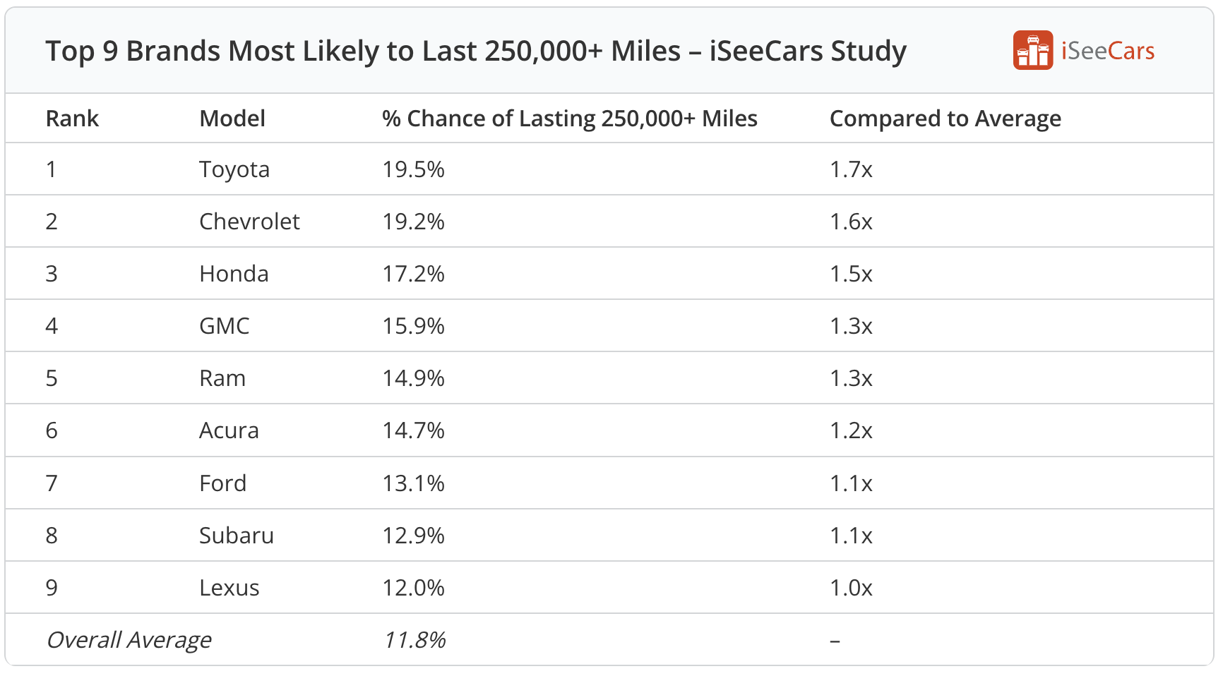 A chart showing the nine most reliable car brands