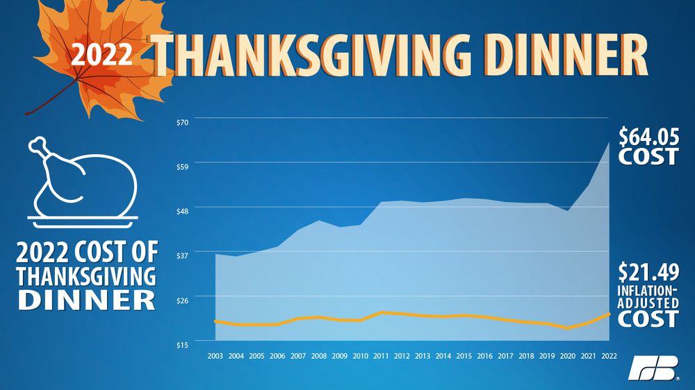 Farm Bureau Thanksgiving Dinner Survey 2022