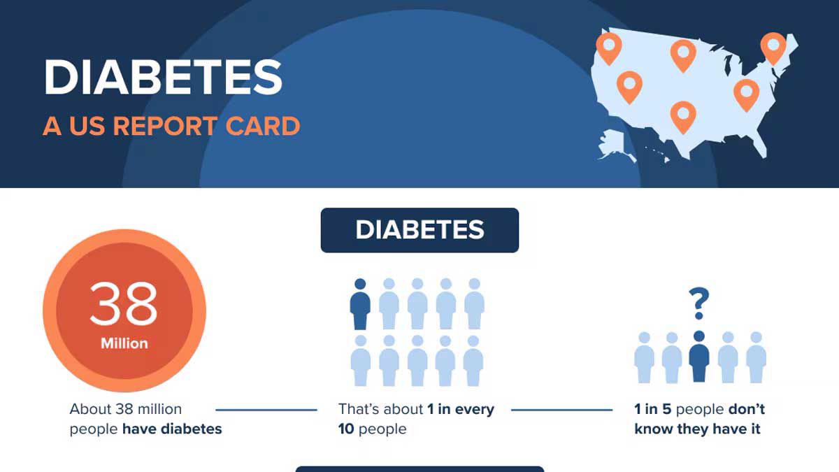 Graph of diabetes in America from the CDC