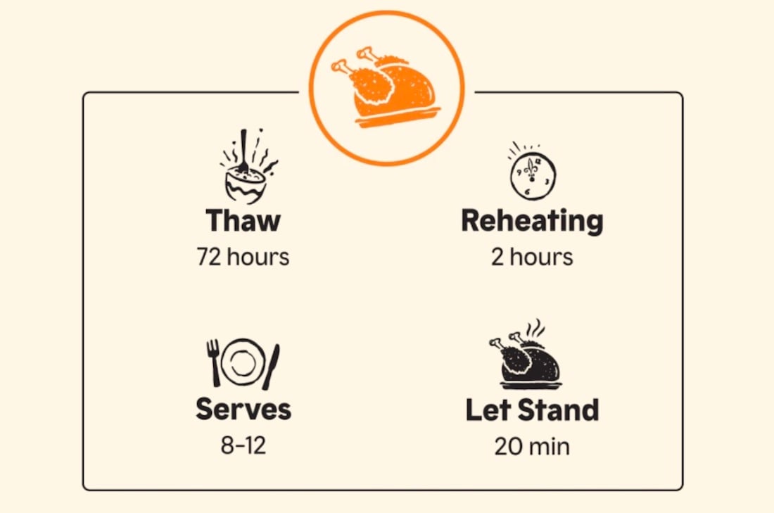 Infographic showing a cooked turkey with four steps: Thaw for 72 hours, Reheating for 2 hours, Serves 8–12 people, and Let Stand for 20 minutes. Each step has a matching icon.