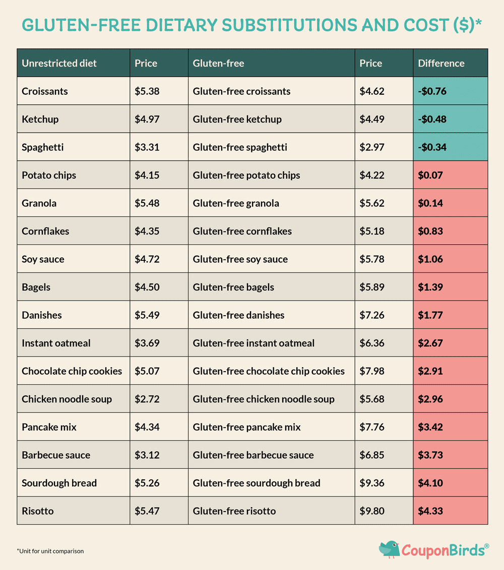A Gluten free diet budget infographic from Couponbirds