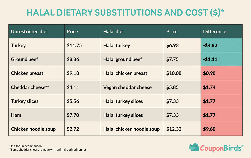 A halal diet budget infographic from Couponbirds