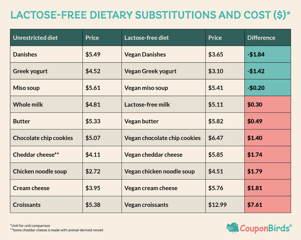A lactose free diet budget infographic from Couponbirds