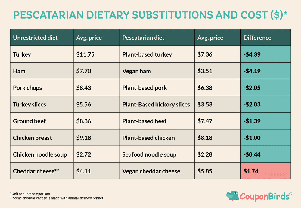A pescatarian diet budget infographic from Couponbirds