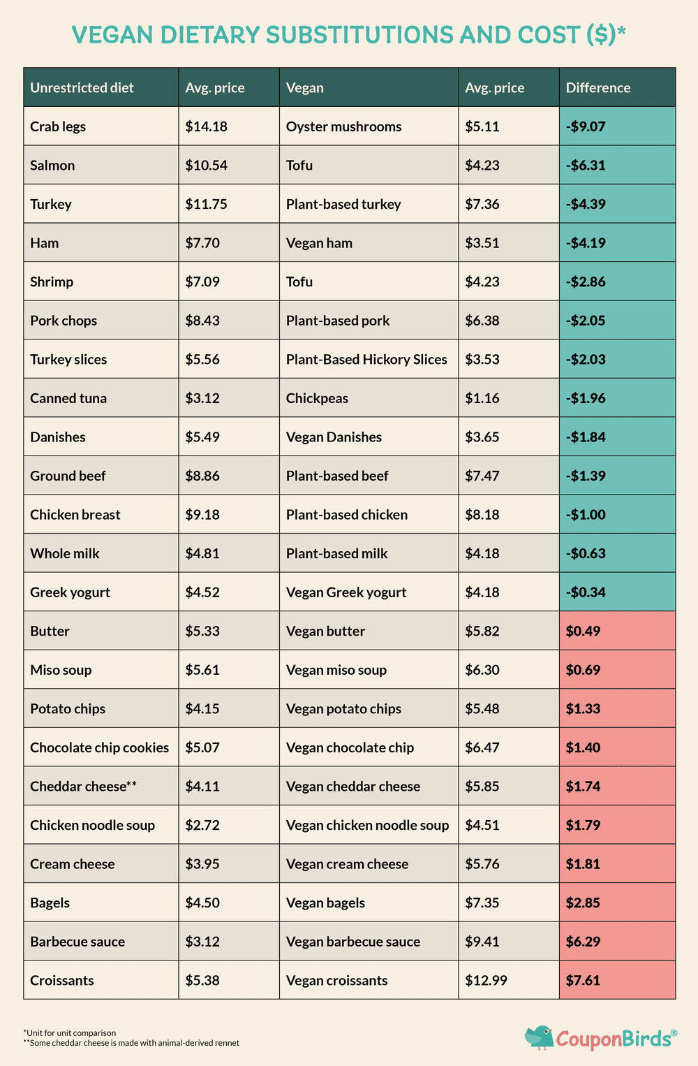 A vegan budget infographic from Couponbirds