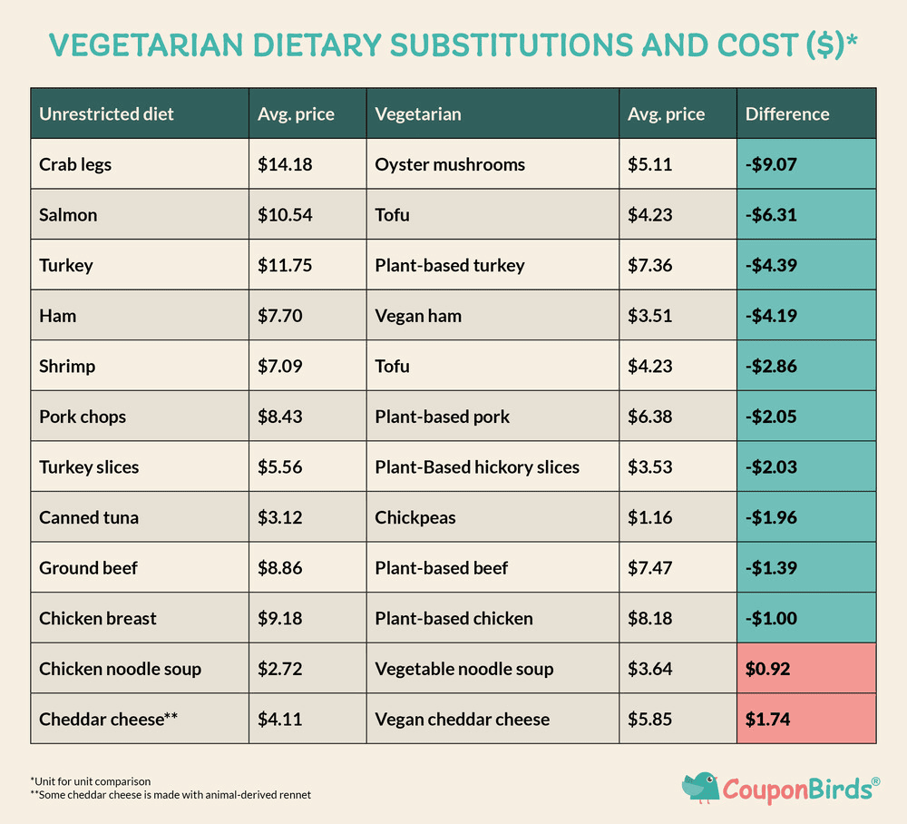 A vegatarian diet budget infographic from Couponbirds