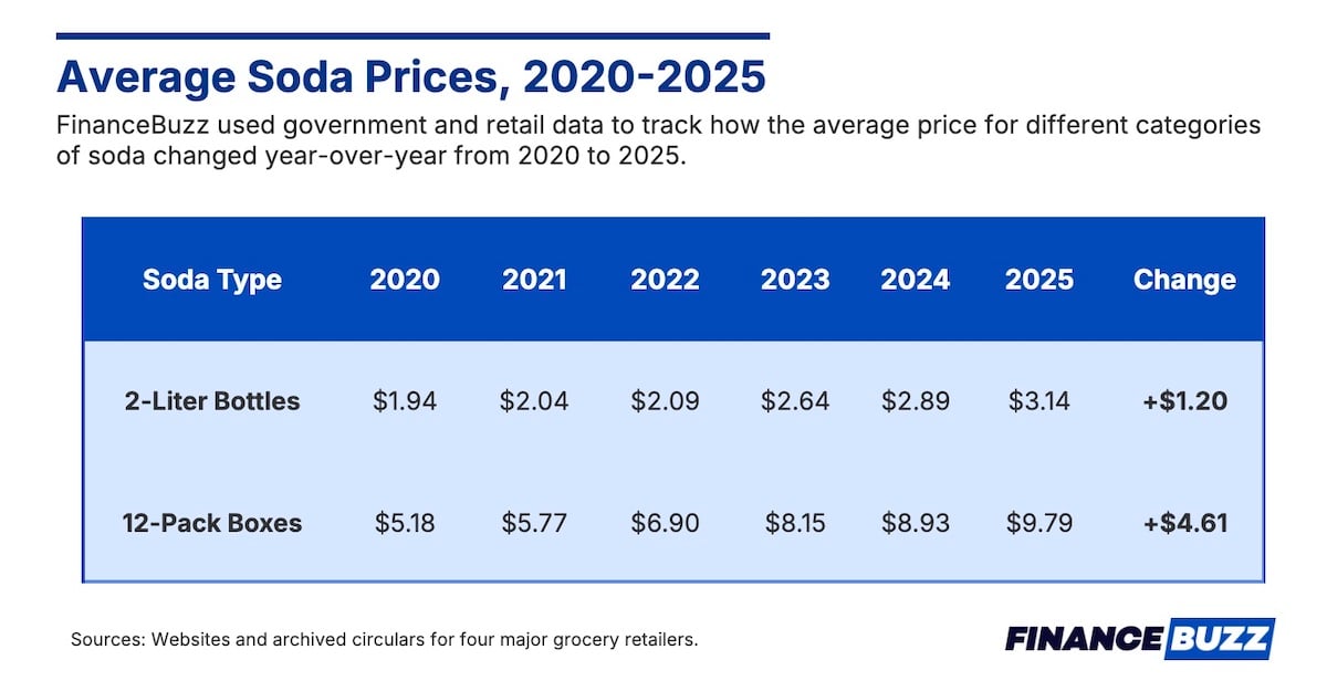 Table showing average soda prices (2020-2025). Increases for 2-liter bottles: $1.94 to $3.04 (+$1.10), and 12-pack boxes: $5.18 to $9.79 (+$4.61). Source: FinanceBuzz, data from major grocery retailers.
