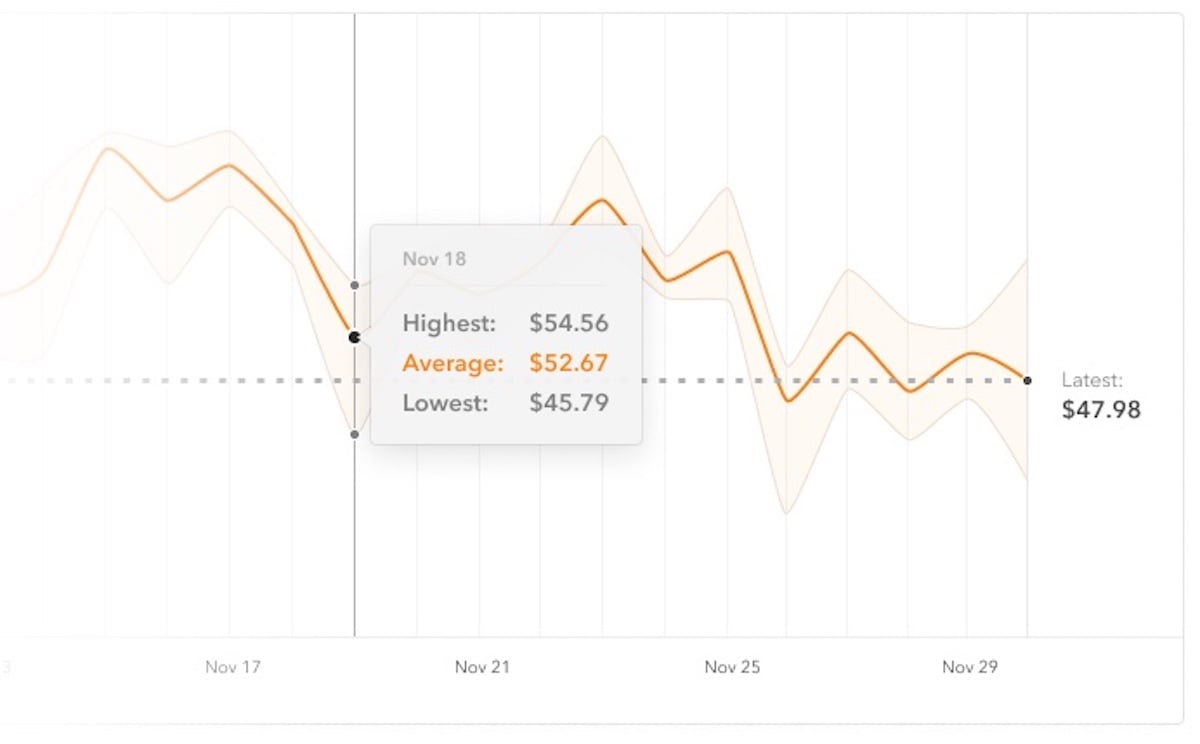 A line graph displays price data from Nov 15 to Nov 29. On Nov 18, the highest price is $54.56, lowest is $45.79, and average is $52.67. The latest price shown on the graph is $47.98.
