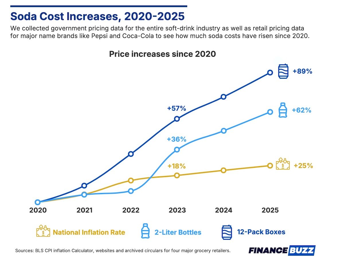 A line graph shows price increases from 2020 to 2025 for national inflation, 2-liter soda bottles, and 12-pack cans. 12-pack cans rise 89%, 2-liter bottles 62%, and inflation rises 25%. FinanceBuzz logo at bottom.