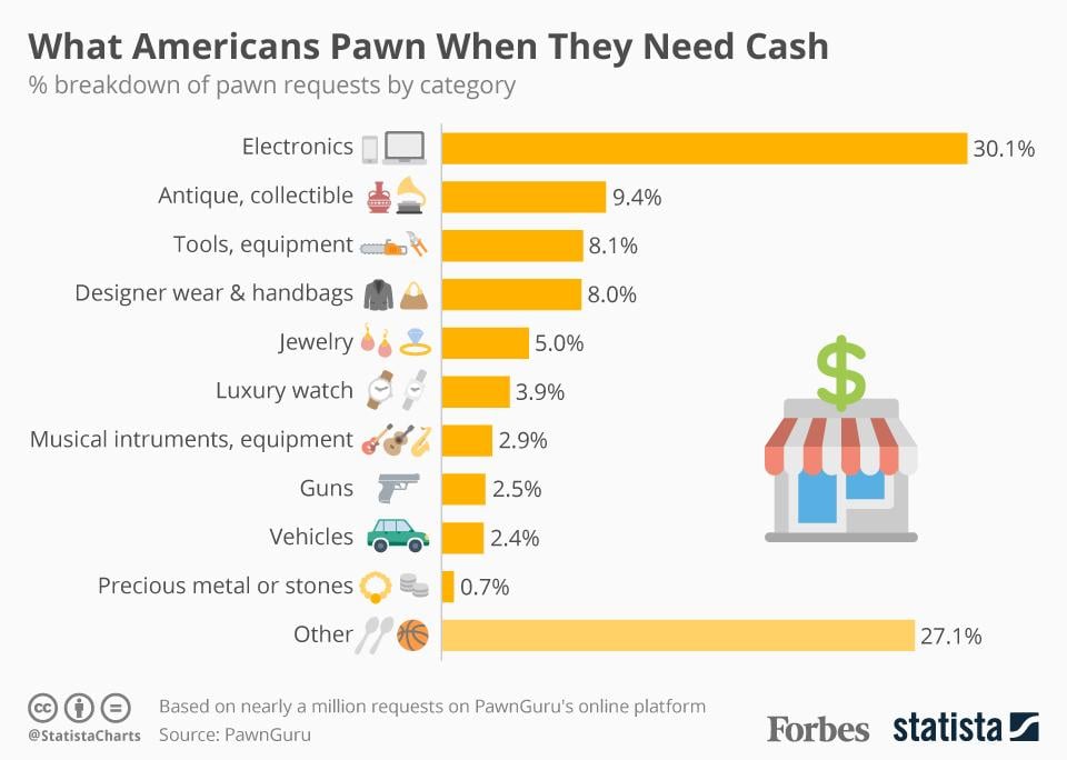 Bar chart titled "What Americans Pawn When They Need Cash" shows electronics (30.1%) as the most pawned item, followed by antiques (9.4%) and tools (8.1%). A house with a dollar sign is illustrated on the right.