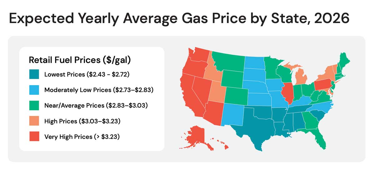 Map of the U.S. showing expected average gas prices by state in 2026, color-coded from lowest (blue, $2.43-$2.72) to very high (red, over $3.23) based on a key at left.