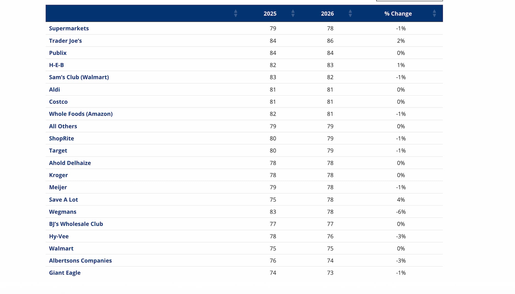 A table ranking supermarket brands by scores for 2023 and 2024, showing changes in scores and percent changes, with Trader Joe’s, H-E-B, and Publix at the top and Albertsons Companies at the bottom.