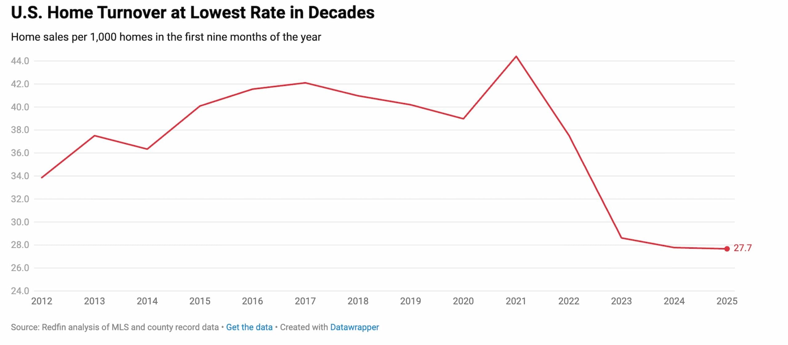 Line graph showing U.S. home sales per 1,000 homes from 2014 to 2024, peaking around 2017-2019, then sharply dropping after 2021 to a low of 27.7 in 2024. Title: "U.S. Home Turnover at Lowest Rate in Decades.