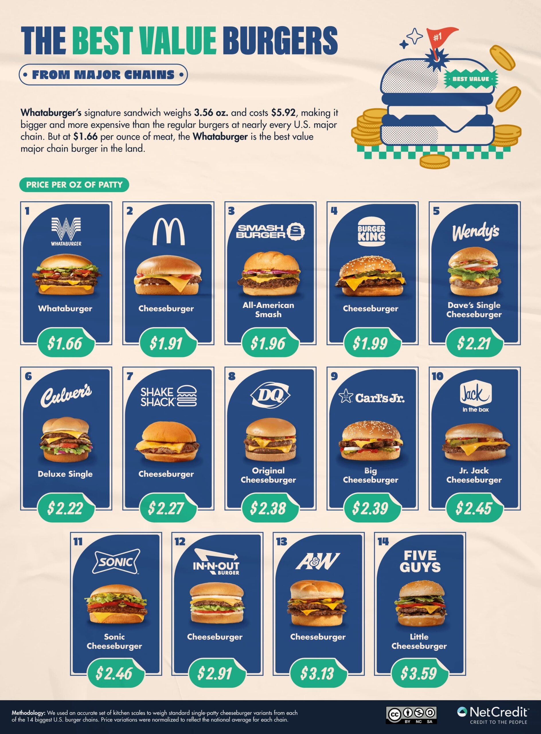 Infographic comparing price per ounce of burgers from major fast-food chains, with images and prices for burgers from Whataburger, Burger King, Smashburger, Wendy’s, Culver’s, Carl’s Jr., Sonic, Checkers, A&W, and Five Guys.