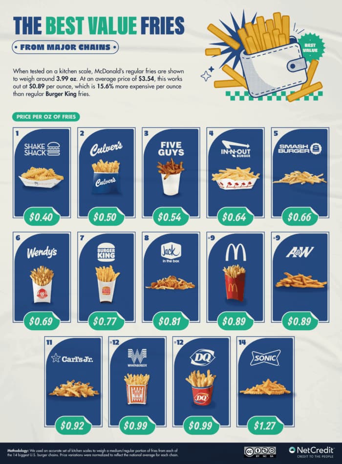 Infographic comparing the price per ounce of fries at major fast food chains, showing images of fries and prices for each brand, with McDonald's as a reference and Burger King offering the best value at $0.50 per ounce.
