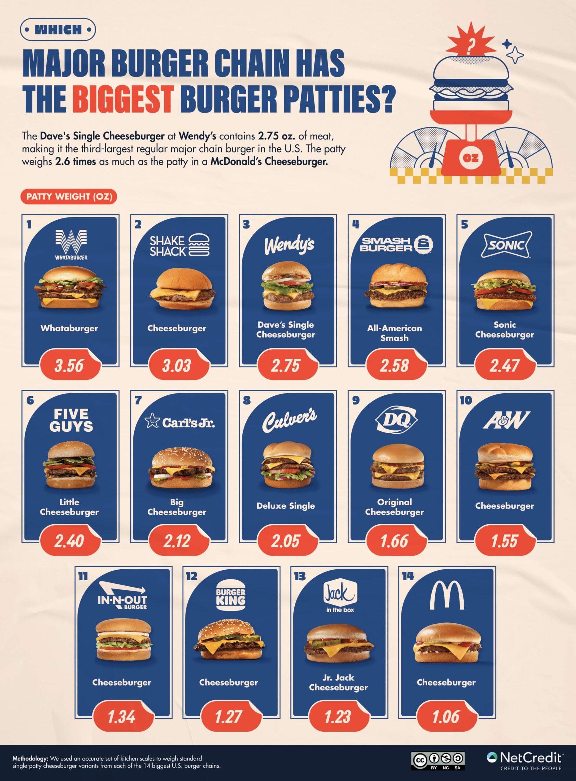 Infographic comparing major burger chains by patty weight in ounces; Whataburger leads with 4 oz, followed by chains like Shake Shack (4 oz), Wendy’s (Dave’s Single, 4 oz), and McDonald’s at the smallest with 1.6 oz.