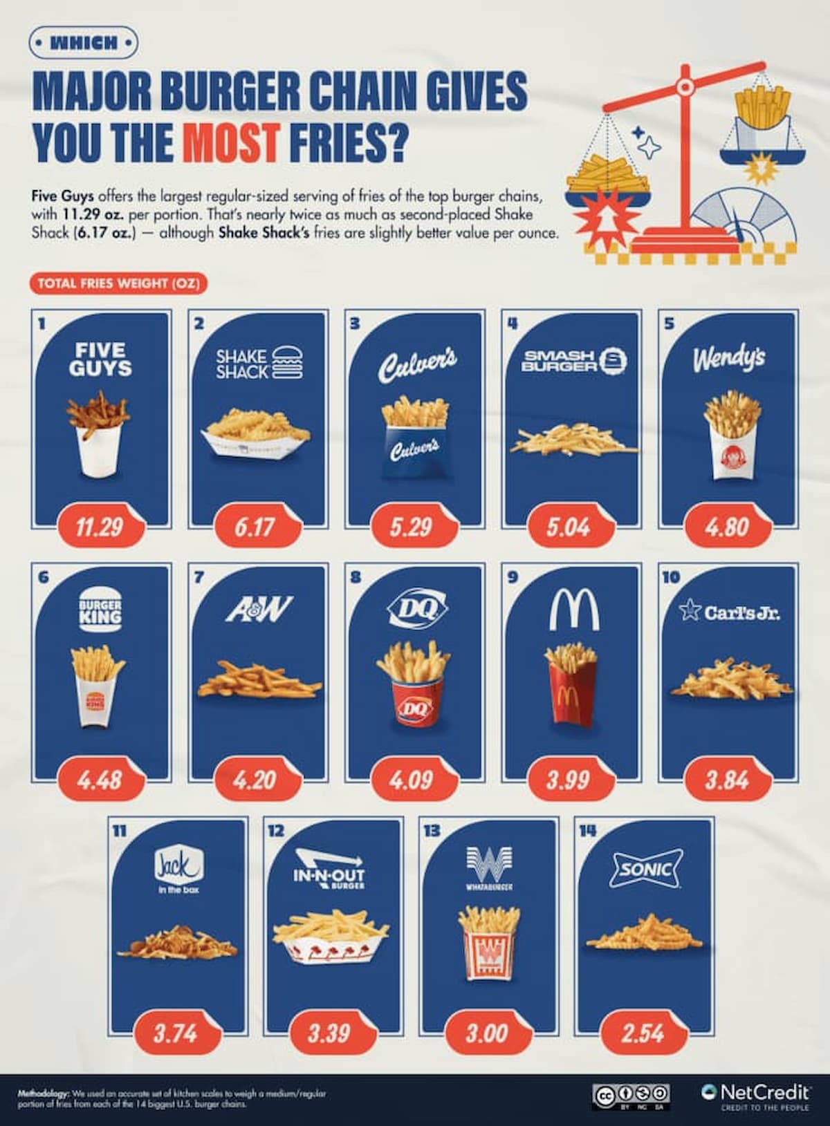 Infographic comparing the regular serving sizes of fries from major burger chains, with Five Guys offering the most at 11.79 oz. Images of fries from 15 chains are shown with their respective weights listed in ounces.