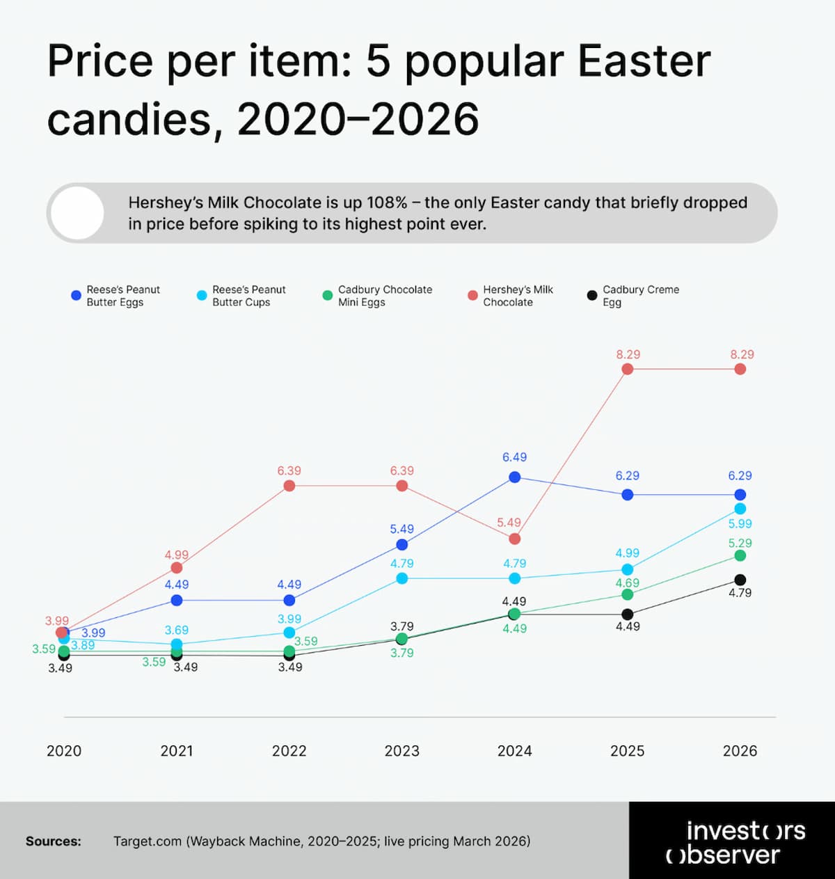 Line graph showing prices from 2020 to 2026 for five Easter candies. All trend upward, with Hershey’s Milk Chocolate spiking most sharply by 2026, reaching $8.29. Other candies rise more gradually over time.