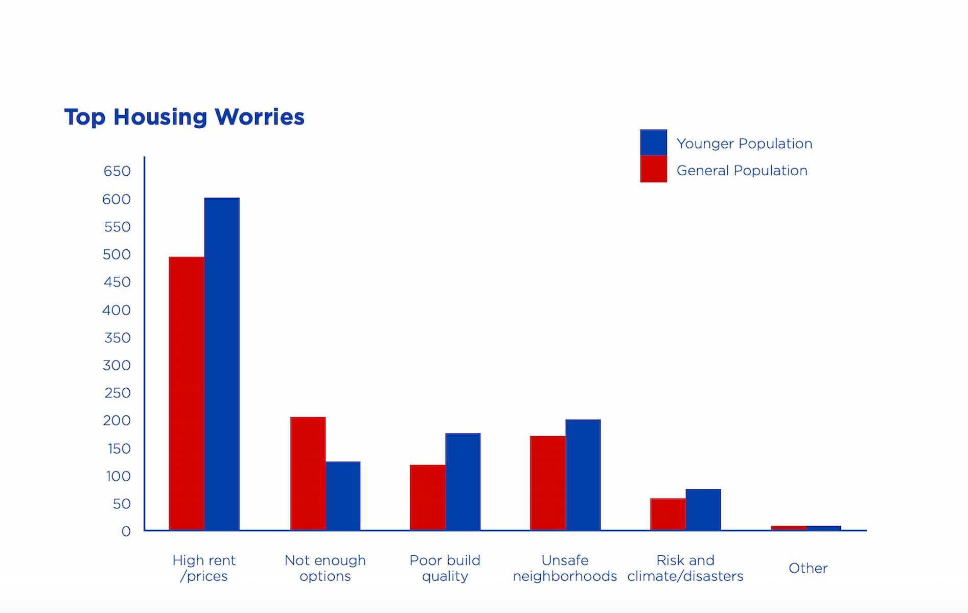 Bar chart showing top housing worries. High rent/prices is the top concern, especially for the younger population. Other worries include not enough options, poor build quality, unsafe neighborhoods, and risk and climate/disasters.